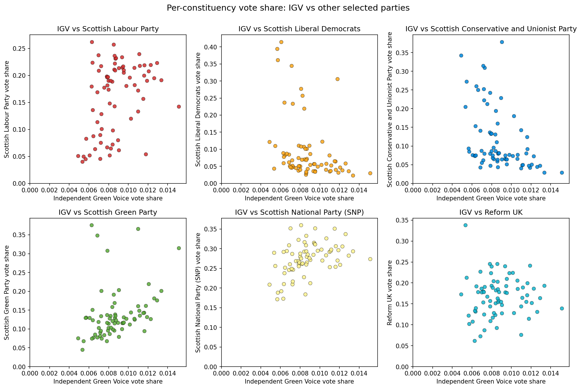 IGV vote share scatter plots