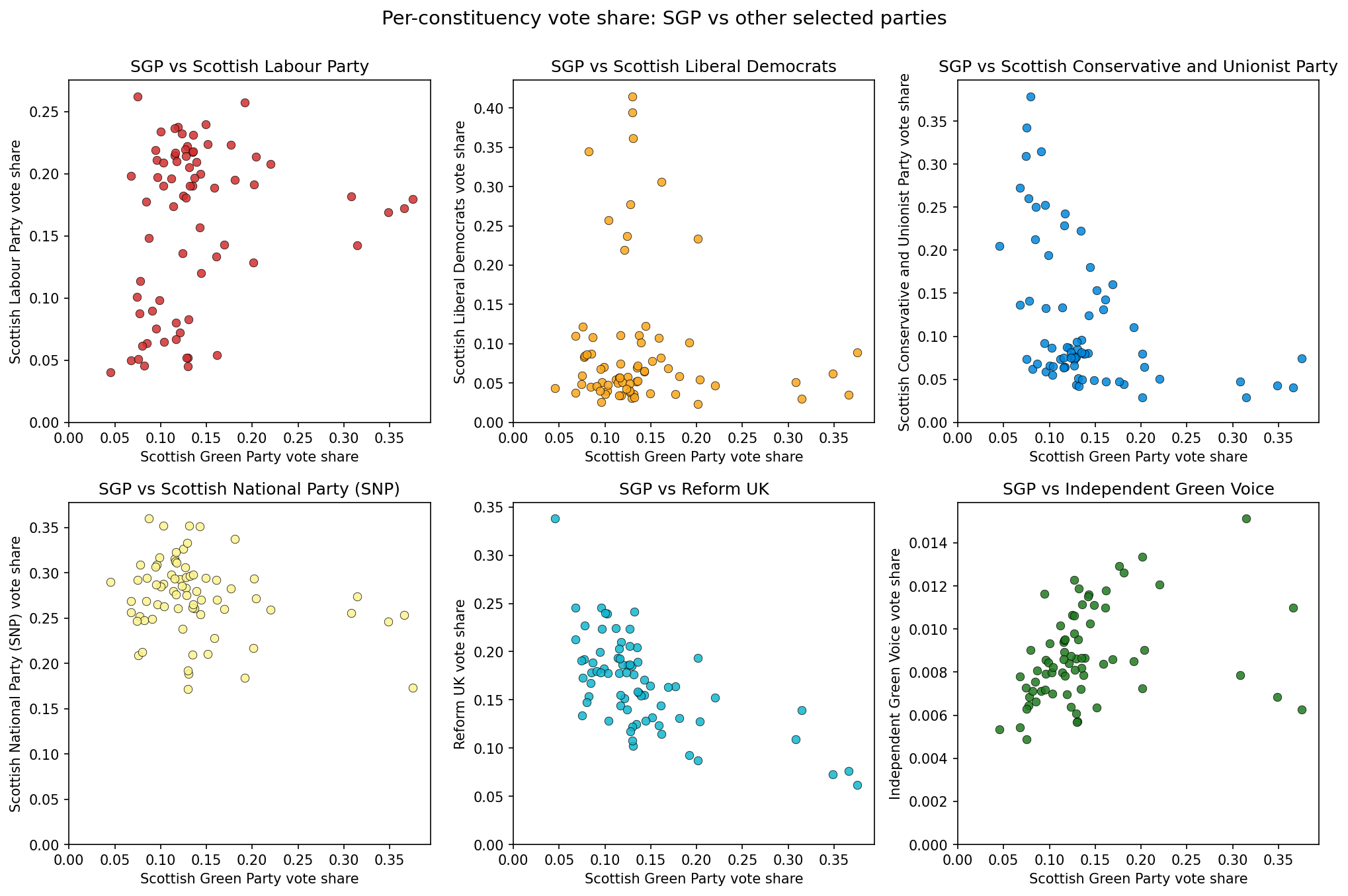SGP vote share scatter plots