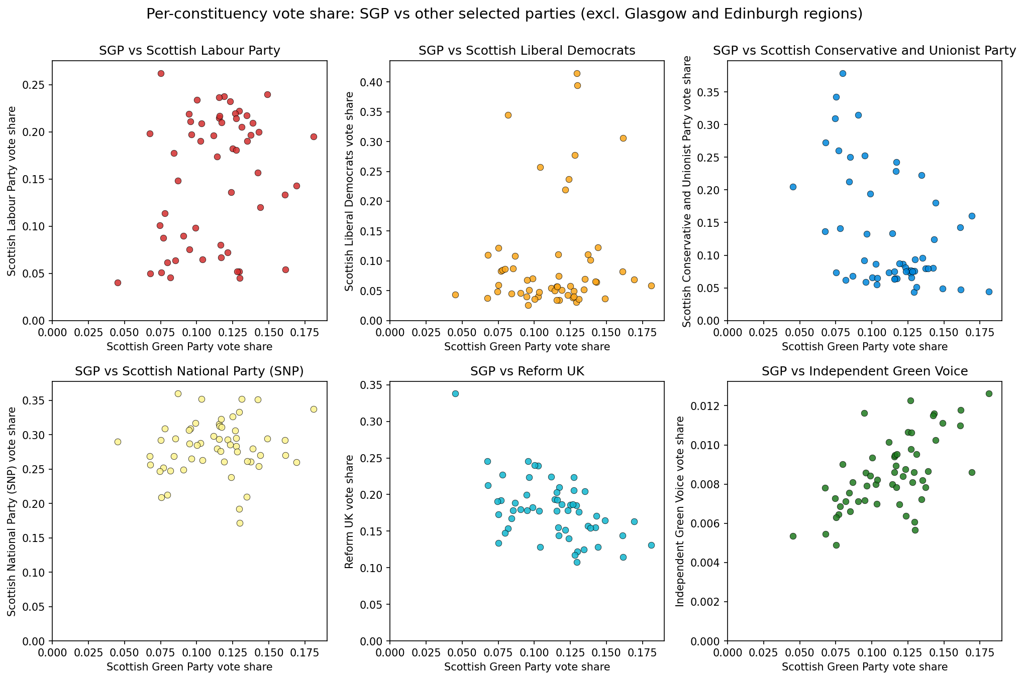 SGP vote share scatter plots